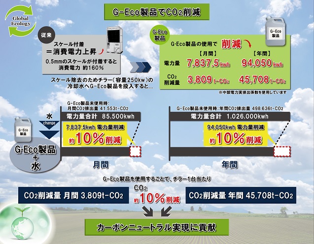 G-Eco製品でCO2削減